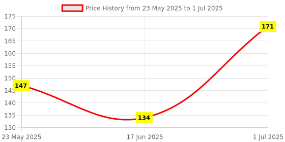 flipkart.com Generix Universal All in One White Sim Adapter Price History Graph from 23 May 2025 to 1 Jul 2025