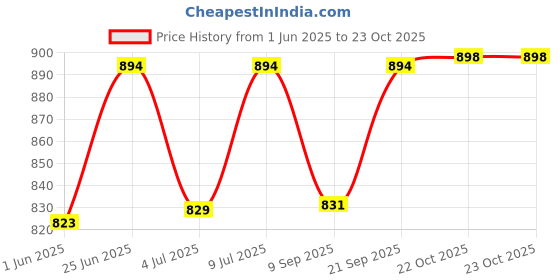 flipkart.com generl Kitchen Rack 3 layer fruit and vegetable stand trolley kitchen storage rack Steel Fruit & Vegetable Basket generl Price History Graph from 1 Jun 2025 to 22 Oct 2025