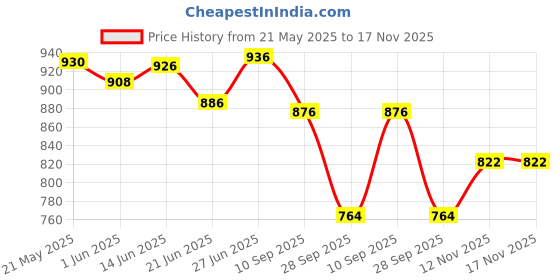 flipkart.com generox 97DB Tune-up Dome Tweeter Car Speaker generox Price History Graph from 21 May 2025 to 16 Nov 2025