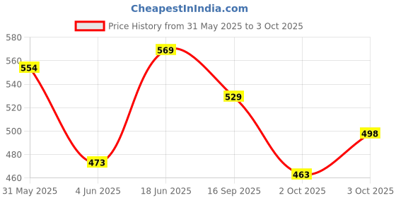 flipkart.com generox Front, Rear LED Indicator Light for Bajaj Dominar 250 generox Price History Graph from 31 May 2025 to 3 Oct 2025