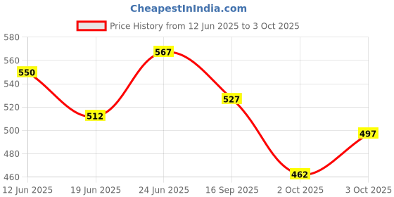 flipkart.com generox Front, Rear LED Indicator Light for Bajaj Dominar 250 generox Price History Graph from 12 Jun 2025 to 3 Oct 2025