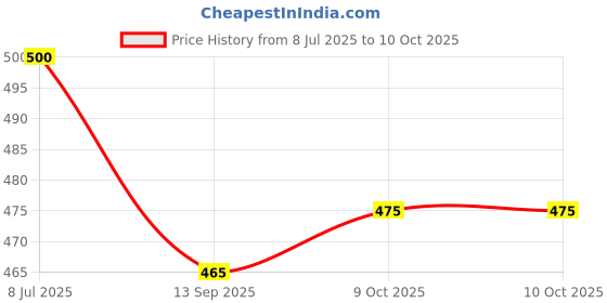 flipkart.com generox Front, Rear LED Indicator Light for Bajaj Dominar 400 generox Price History Graph from 8 Jul 2025 to 9 Oct 2025