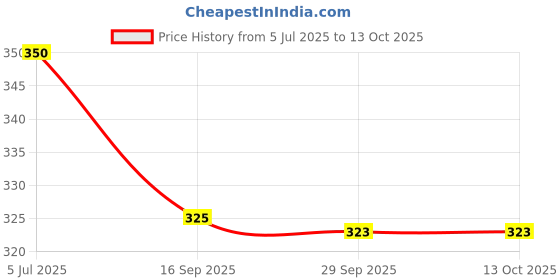 flipkart.com generox Front, Rear LED Indicator Light for Bajaj Pulsar RS, Platina, Dominar 250, Dominar 400, Universal For Bike generox Price History Graph from 5 Jul 2025 to 13 Oct 2025