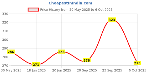 flipkart.com generox Front, Rear LED Indicator Light for Hero XPULSE 200 4V generox Price History Graph from 30 May 2025 to 6 Oct 2025