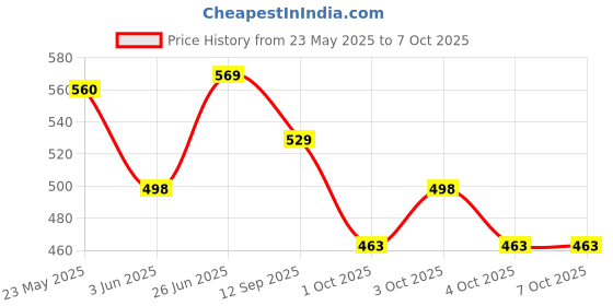 flipkart.com generox Front, Rear LED Indicator Light for KTM Duke 200 generox Price History Graph from 23 May 2025 to 7 Oct 2025
