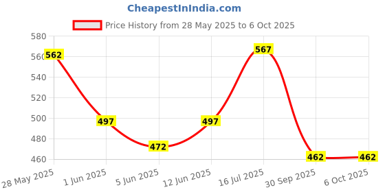 flipkart.com generox Front, Rear LED Indicator Light for KTM Duke 390 generox Price History Graph from 28 May 2025 to 5 Oct 2025