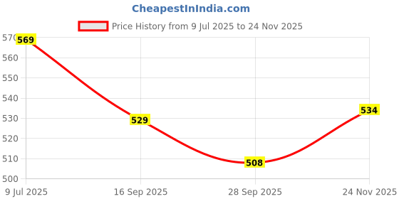 flipkart.com generox Front, Rear LED Indicator Light for KTM Duke 690 generox Price History Graph from 9 Jul 2025 to 24 Nov 2025