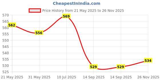 flipkart.com generox Front, Rear LED Indicator Light for KTM Duke RC 190 generox Price History Graph from 21 May 2025 to 26 Nov 2025