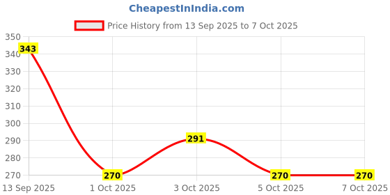 flipkart.com generox Front, Rear LED Indicator Light for KTM Duke RC 200 generox Price History Graph from 13 Sep 2025 to 7 Oct 2025