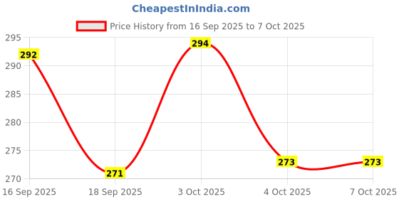 flipkart.com generox Front, Rear LED Indicator Light for KTM Duke1190 generox Price History Graph from 16 Sep 2025 to 7 Oct 2025