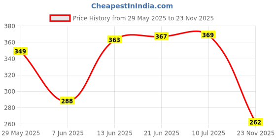 flipkart.com generox Front, Rear LED Indicator Light for KTM RC 200 generox Price History Graph from 29 May 2025 to 23 Nov 2025
