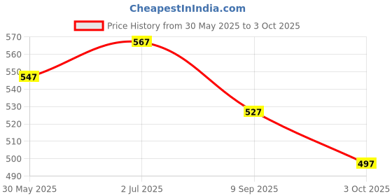 flipkart.com generox Front, Rear LED Indicator Light for KTM RC 390 generox Price History Graph from 30 May 2025 to 3 Oct 2025