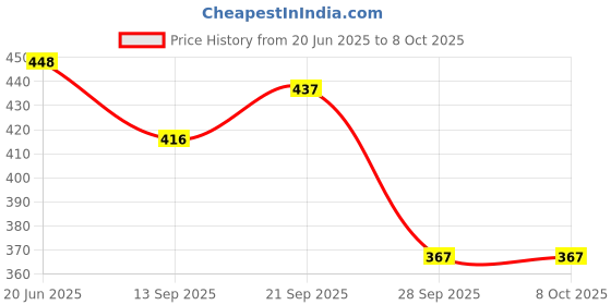 flipkart.com generox Front, Rear, Side LED Indicator Light for Bajaj, KTM Universal For Bike generox Price History Graph from 20 Jun 2025 to 7 Oct 2025