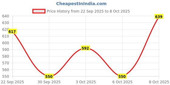 flipkart.com generox Front, Rear, Side LED Indicator Light for Bajaj, KTM Universal For Bike generox Price History Graph from 22 Sep 2025 to 8 Oct 2025
