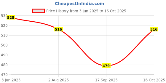 flipkart.com generox Headlight Grill Set(6pcs) and Single Bike Seat Cover For Hero Splendor Plus generox Price History Graph from 3 Jun 2025 to 16 Oct 2025