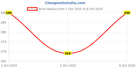 flipkart.com generox LED Headlight for Hero HF Dawn generox Price History Graph from 1 Oct 2025 to 6 Oct 2025
