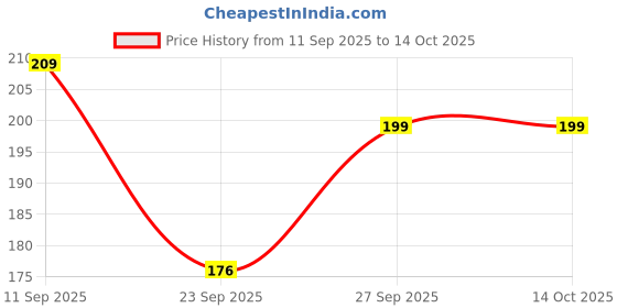 flipkart.com genes 1 inch L patti 12 1.5 Shelf Bracket genes Price History Graph from 11 Sep 2025 to 14 Oct 2025