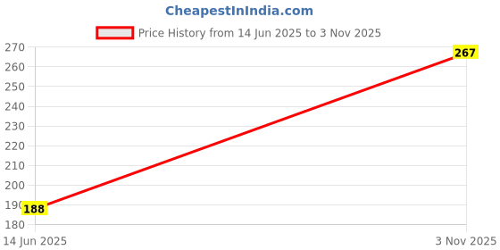 flipkart.com genesis Emblem for Car & Bike genesis Price History Graph from 14 Jun 2025 to 3 Nov 2025
