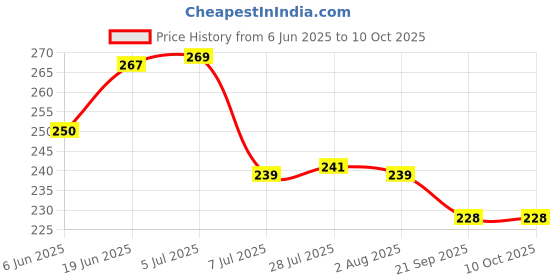 flipkart.com genesyze by 00 Onion Slicer Food Slice Assistant Electric Vegetable & Fruit Grater & Slicer genesyze by 00 Price History Graph from 6 Jun 2025 to 10 Oct 2025