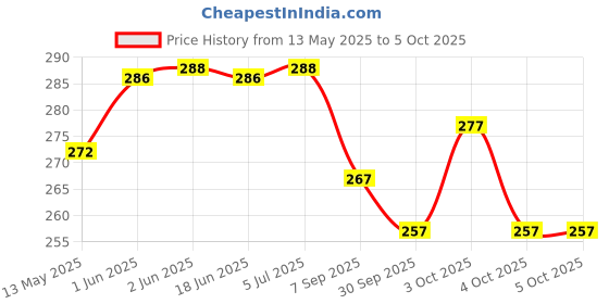 flipkart.com genesyze Jaw Exerciser Mini Pedal Exerciser Cycle genesyze Price History Graph from 13 May 2025 to 5 Oct 2025