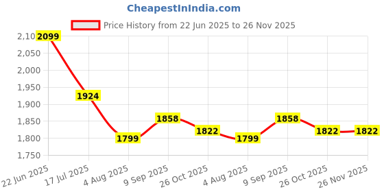 flipkart.com genevo USB-C 4000mah Rechargeable Battery, 230W Motor, 530 ML, Built In Sipper 240 W Juicer Mixer Grinder genevo Price History Graph from 22 Jun 2025 to 25 Nov 2025