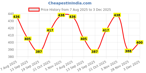 flipkart.com Genex GI-06654 Bp Monitor Cuff Price History Graph from 7 Aug 2025 to 3 Dec 2025