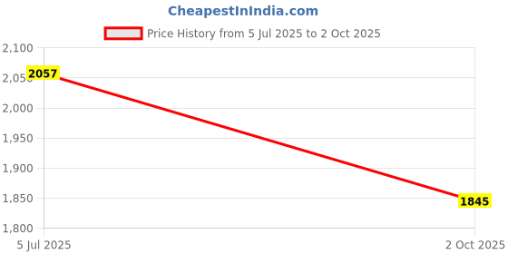 flipkart.com genfrid Leather 7D Mat For Mahindra KUV100 genfrid Price History Graph from 5 Jul 2025 to 2 Oct 2025