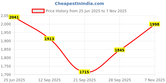 flipkart.com genfrid Leather 7D Mat For Mahindra Scorpio genfrid Price History Graph from 25 Jun 2025 to 7 Nov 2025