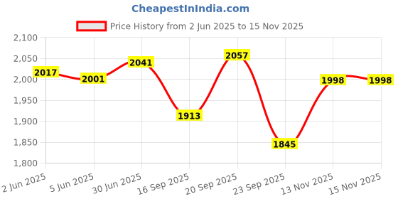 flipkart.com genfrid Leather 7D Mat For Maruti Celerio genfrid Price History Graph from 2 Jun 2025 to 14 Nov 2025
