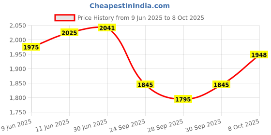 flipkart.com genfrid Leather 7D Mat For Maruti Swift genfrid Price History Graph from 9 Jun 2025 to 8 Oct 2025