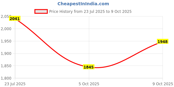 flipkart.com genfrid Leather 7D Mat For Renault Kwid genfrid Price History Graph from 23 Jul 2025 to 9 Oct 2025