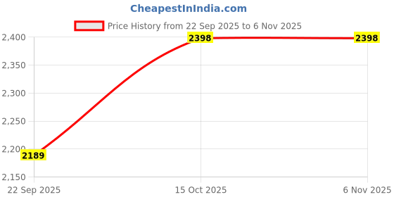 flipkart.com genfrid Leather 7D Mat For Tata Indigo genfrid Price History Graph from 22 Sep 2025 to 6 Nov 2025