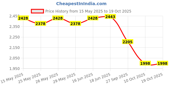 flipkart.com genfrid Leather 7D Mat ForHyundai Eon genfrid Price History Graph from 15 May 2025 to 18 Oct 2025