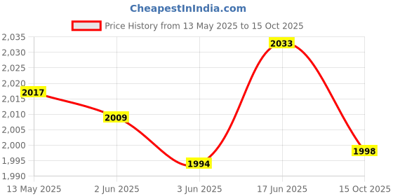 flipkart.com genfrid Leather 7D Mat ForTata Punch genfrid Price History Graph from 13 May 2025 to 15 Oct 2025