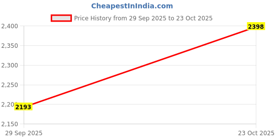 flipkart.com genfrid Leatherite 7D Mat For Chevrolet Beat genfrid Price History Graph from 29 Sep 2025 to 23 Oct 2025