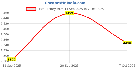 flipkart.com genfrid Leatherite 7D Mat For Honda Brio genfrid Price History Graph from 11 Sep 2025 to 7 Oct 2025