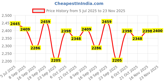 flipkart.com genfrid Leatherite 7D Mat For Honda Elevate genfrid Price History Graph from 5 Jul 2025 to 23 Nov 2025