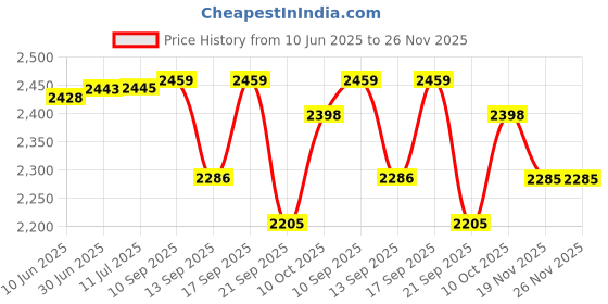 flipkart.com genfrid Leatherite 7D Mat For Honda Jazz genfrid Price History Graph from 10 Jun 2025 to 25 Nov 2025