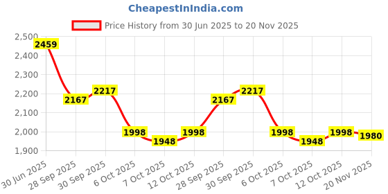 flipkart.com genfrid Leatherite 7D Mat For Hyundai Eon genfrid Price History Graph from 30 Jun 2025 to 20 Nov 2025