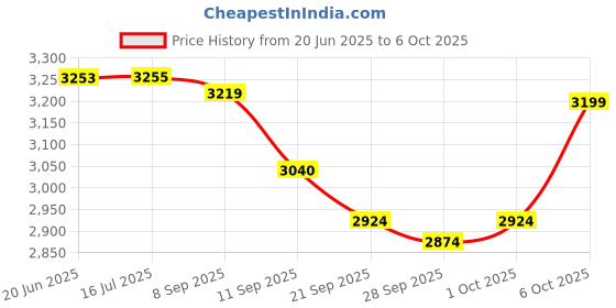 flipkart.com genfrid Leatherite 7D Mat For Mahindra Bolero Neo genfrid Price History Graph from 20 Jun 2025 to 6 Oct 2025