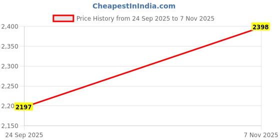 flipkart.com genfrid Leatherite 7D Mat For Maruti Suzuki Baleno genfrid Price History Graph from 24 Sep 2025 to 7 Nov 2025