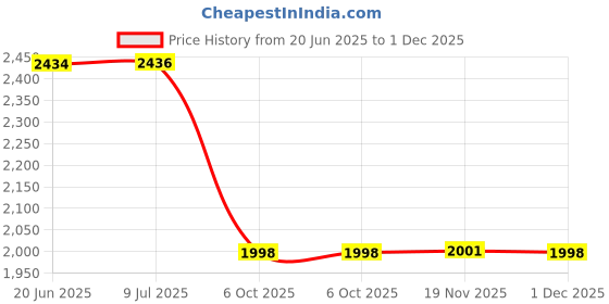 flipkart.com genfrid Leatherite 7D Mat For Skoda Fabia genfrid Price History Graph from 20 Jun 2025 to 1 Dec 2025