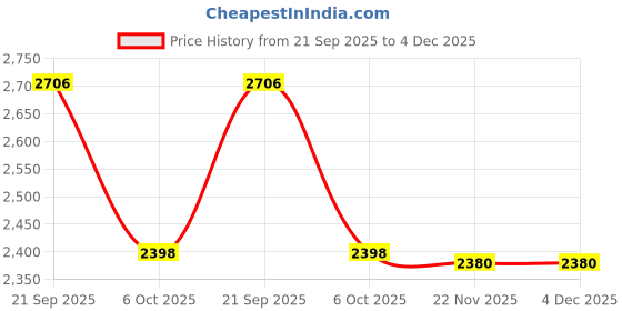 flipkart.com genfrid Leatherite 7D Mat For Tata Harrier genfrid Price History Graph from 21 Sep 2025 to 4 Dec 2025