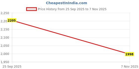 flipkart.com genfrid Leatherite 7D Mat For Tata Nano genfrid Price History Graph from 25 Sep 2025 to 7 Nov 2025