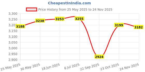 flipkart.com genfrid Leatherite 7D Mat For Tata Safari (7 Seater) genfrid Price History Graph from 25 May 2025 to 24 Nov 2025