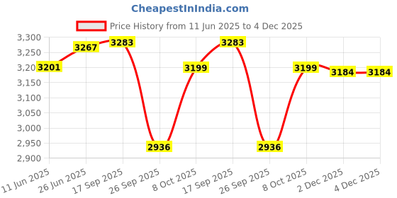 flipkart.com genfrid Leatherite 7D Mat For Toyota Fortuner genfrid Price History Graph from 11 Jun 2025 to 2 Dec 2025