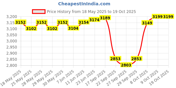 flipkart.com genfrid Leatherite 7D Mat ForKia Carens (7 Seater) genfrid Price History Graph from 18 May 2025 to 18 Oct 2025
