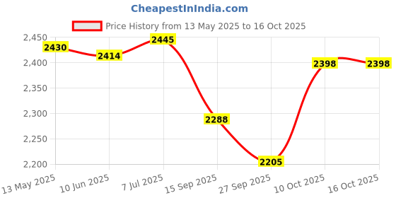 flipkart.com genfrid Leatherite 7D Mat ForKia Sonet genfrid Price History Graph from 13 May 2025 to 15 Oct 2025