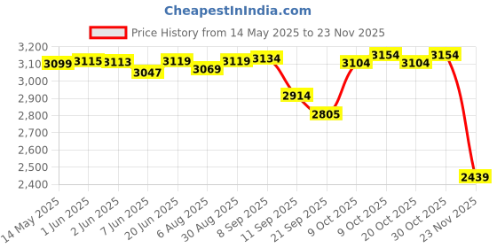 flipkart.com genfrid Leatherite 7D Mat ForMahindra Scorpio Classic genfrid Price History Graph from 14 May 2025 to 23 Nov 2025