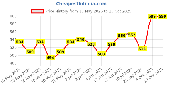 flipkart.com genfrid Non-convertibles Front Wind Deflector genfrid Price History Graph from 15 May 2025 to 13 Oct 2025